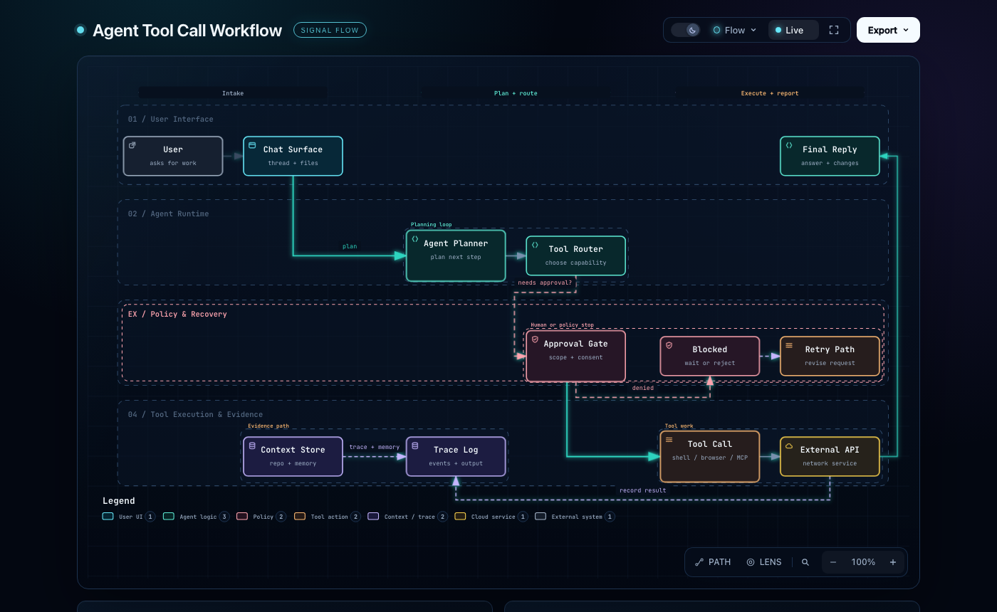 An Archify workflow diagram as shown by the preview